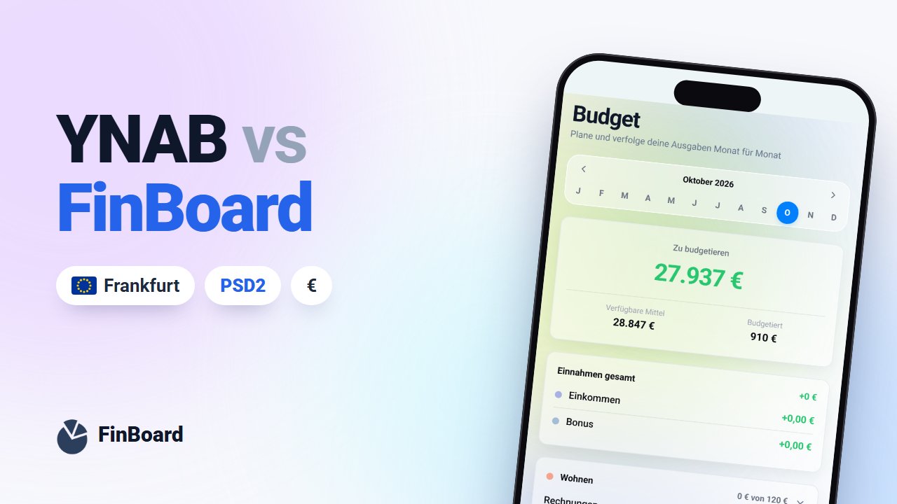 Schriftzug „YNAB vs FinBoard“ neben einem iPhone mit dem deutschen Budget-Bildschirm von FinBoard und dem Betrag „Zu budgetieren“